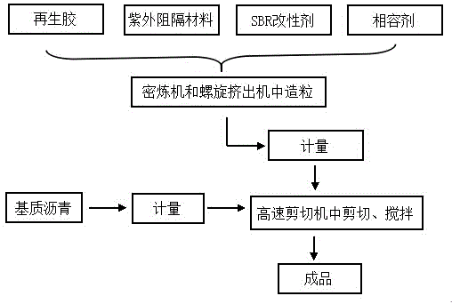 Ultraviolet-aging-resistant SBR (styrene butadiene rubber) modified asphalt and preparation method thereof