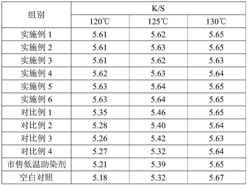 Environment-friendly polyester fabric low-temperature dyeing promoting protective agent and preparation method thereof