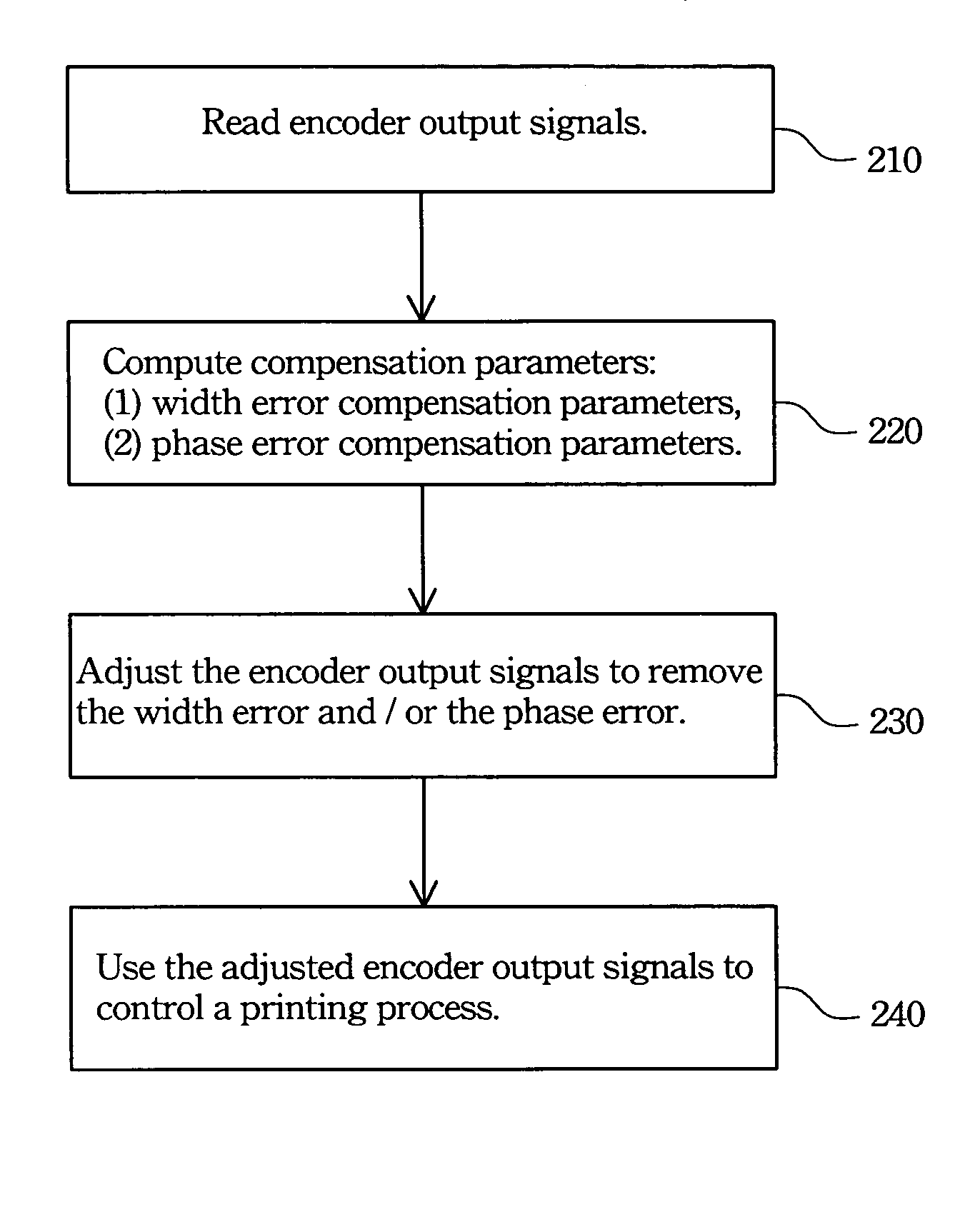 Method of encoder signal compensation and apparatus thereof