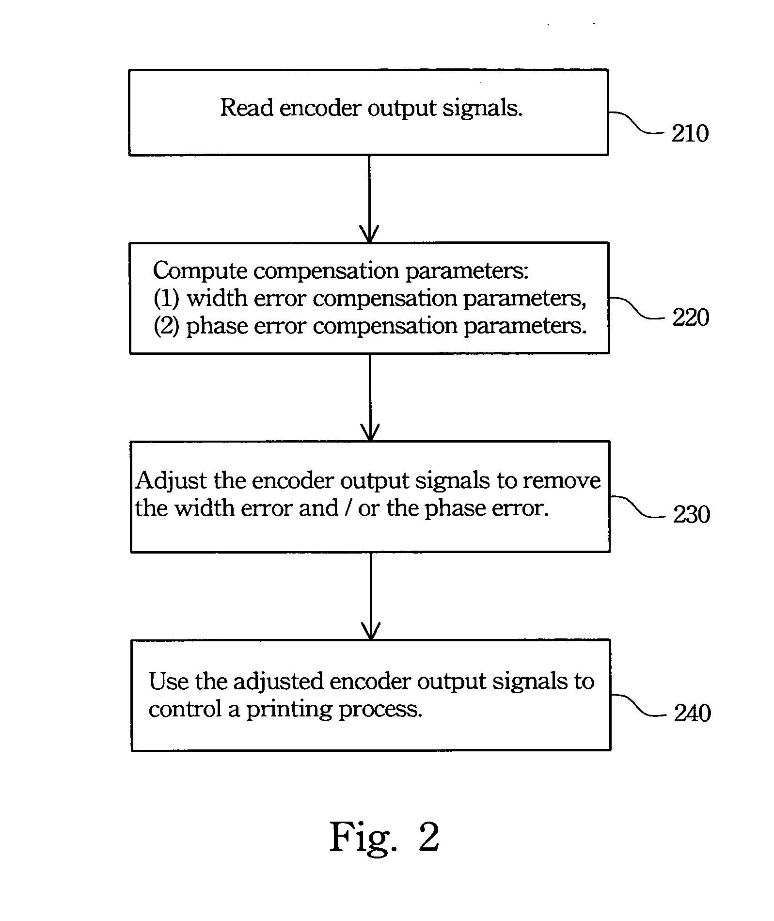 Method of encoder signal compensation and apparatus thereof