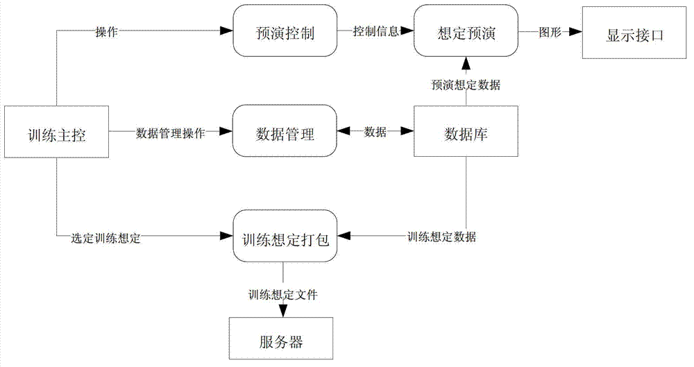 System and method for simulating and training program control of air traffic control