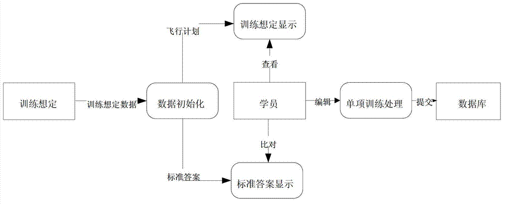 System and method for simulating and training program control of air traffic control