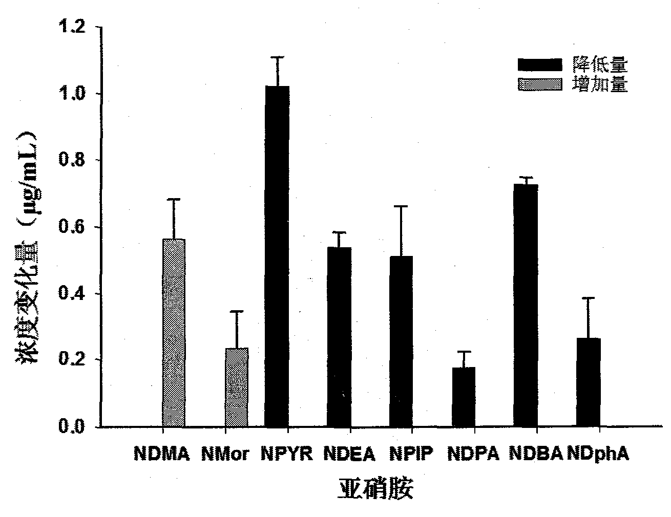 Lactobacillus curvatus and application thereof in reducing nitrosamine content in air-dried sausage