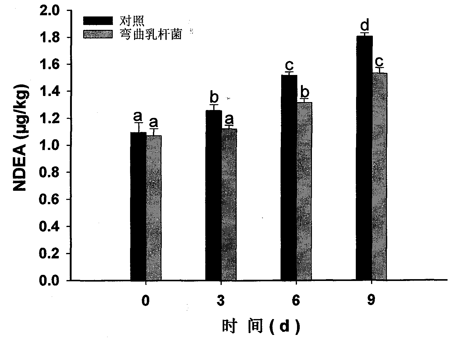 Lactobacillus curvatus and application thereof in reducing nitrosamine content in air-dried sausage