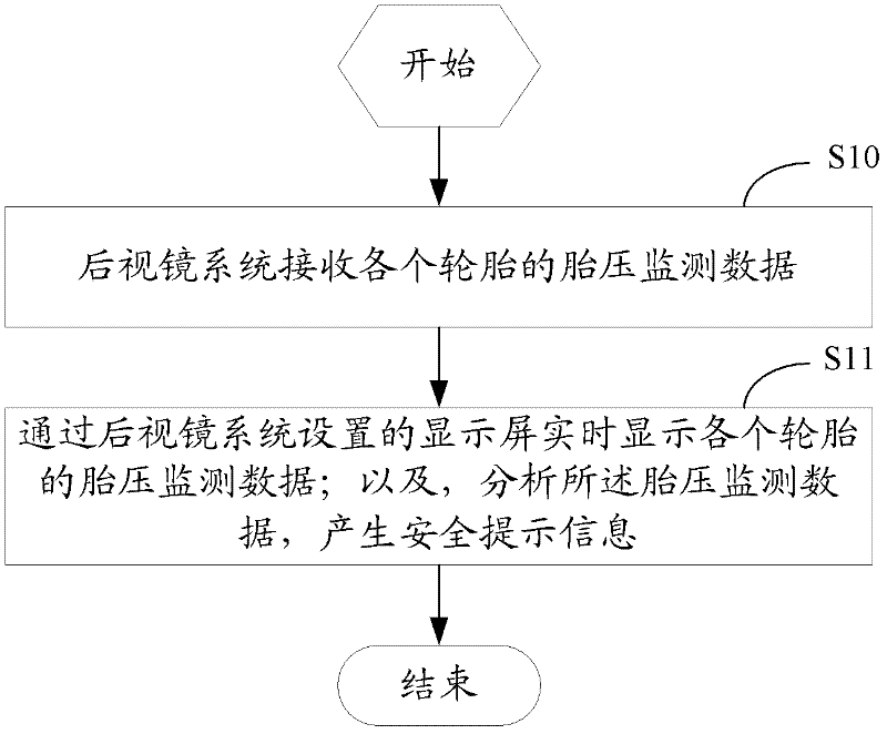 Method for monitoring tire pressure by using rearview mirror system and rearview mirror system