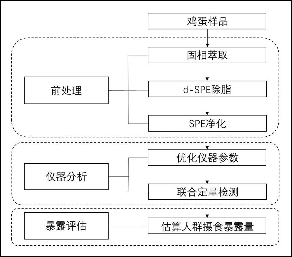 Synchronous detection method for organophosphate and metabolite in poultry egg products and application