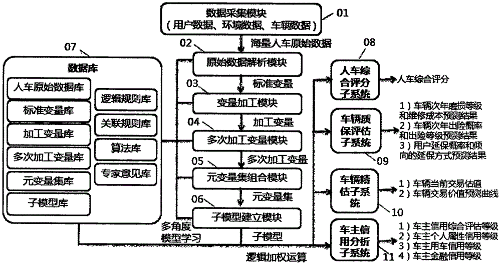 People-vehicle multifactorial assessment method and system based on big data