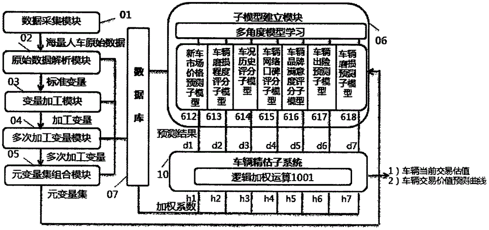 People-vehicle multifactorial assessment method and system based on big data