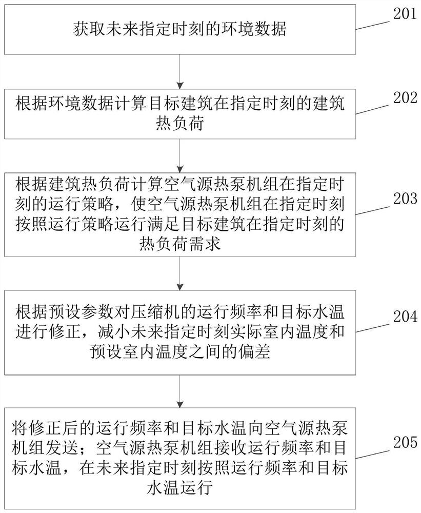 Air source heat pump unit control method, device and readable storage medium