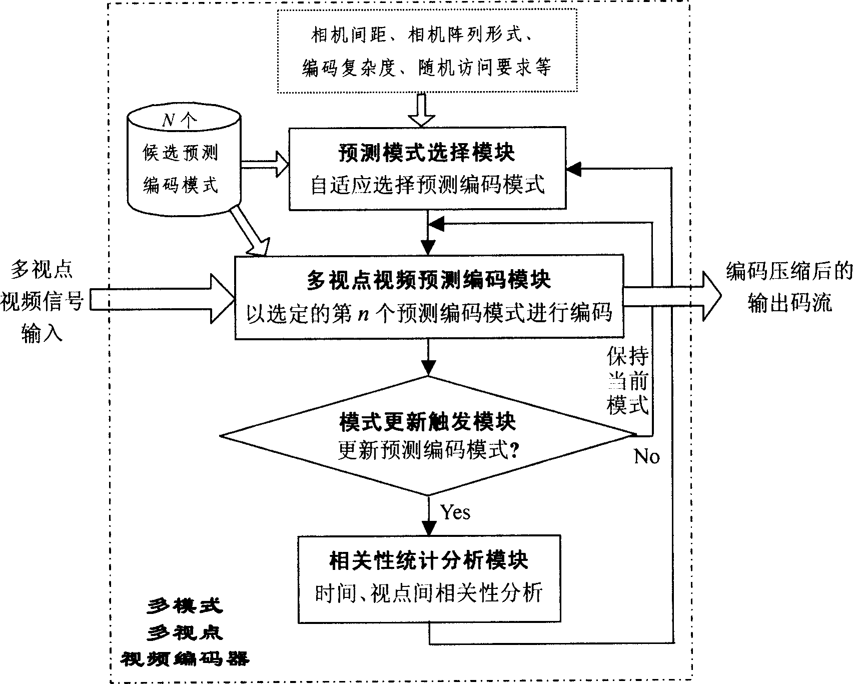 Multi-mode multi-viewpoint video signal code compression method