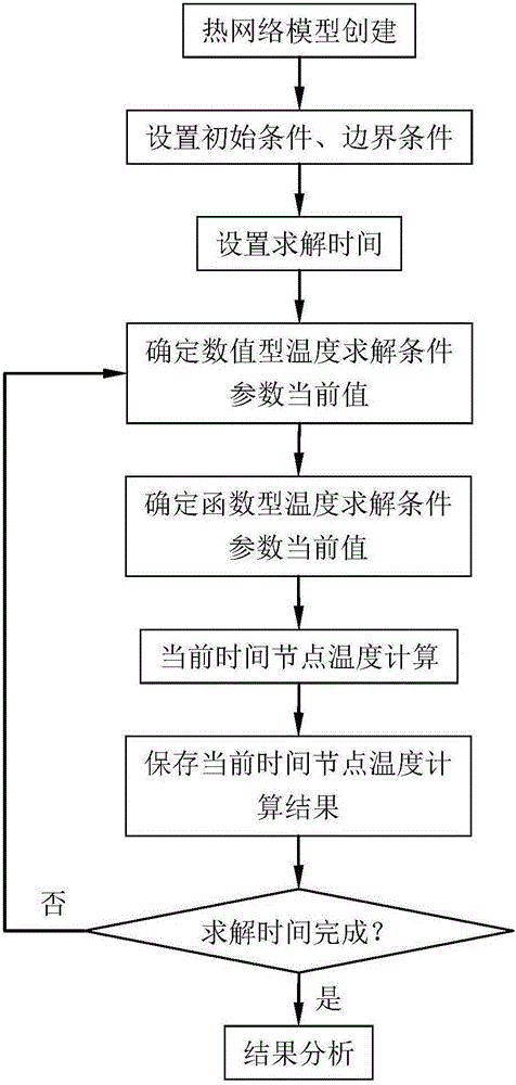 System-grade thermal performance representation method of self-adaptive thermal control technology