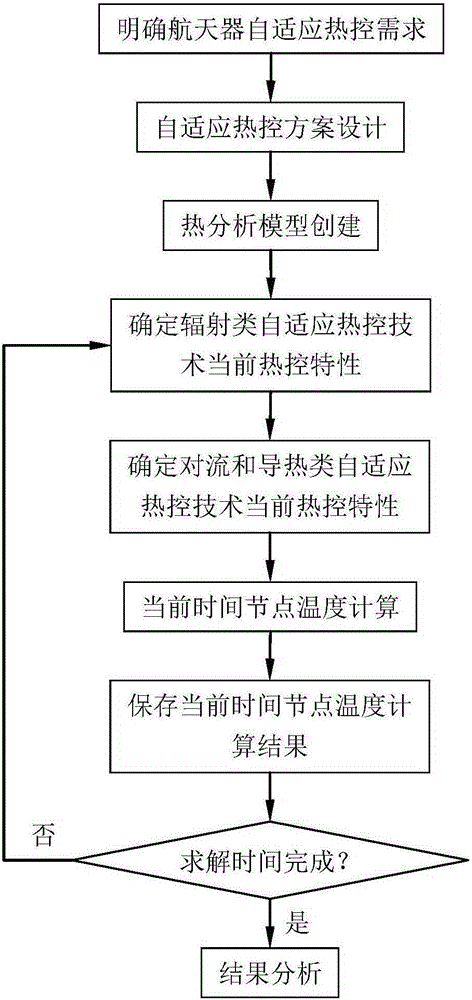 System-grade thermal performance representation method of self-adaptive thermal control technology