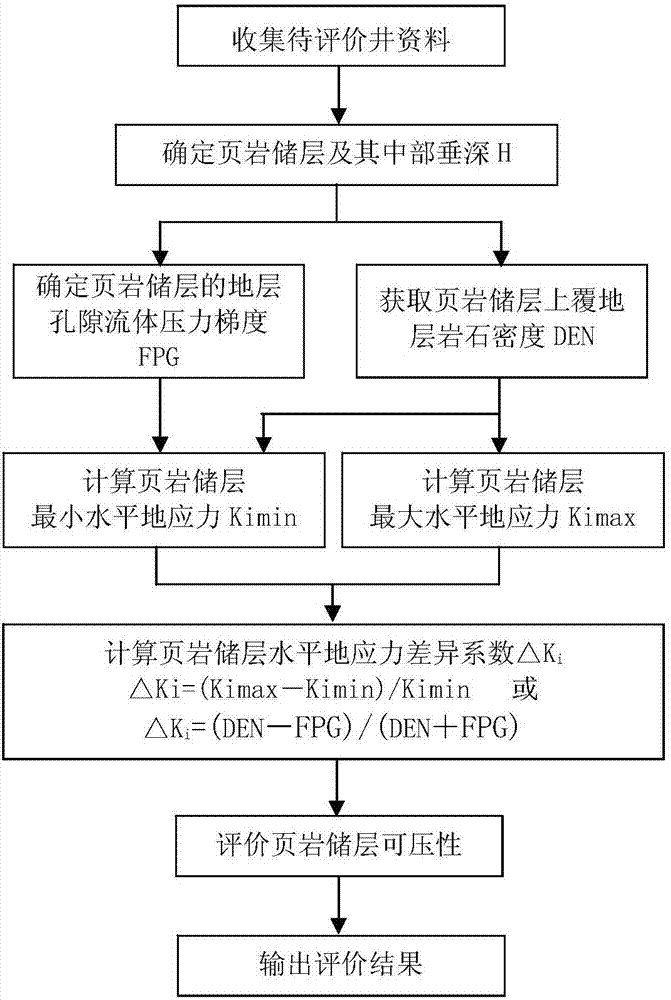 Evaluation method for describing compressibility of shale reservoir