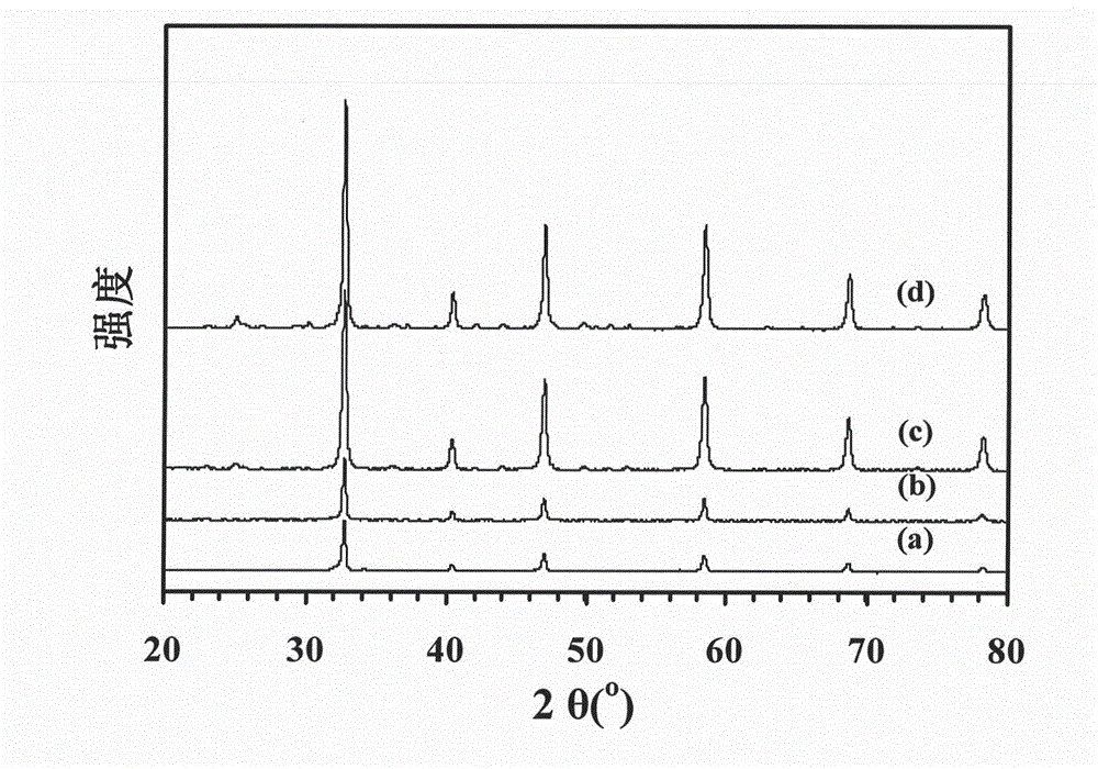 New method for preparing polycrystalline SrFeO3 with three-dimensional ordered macroporous structure