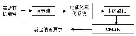 Novel treatment method of high-salt organic pigment production wastewater