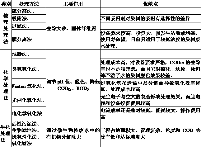 Novel treatment method of high-salt organic pigment production wastewater