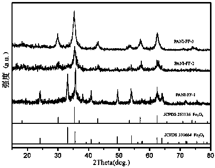 Solvothermal preparation method of polyaniline-ferric oxide nanocomposite material