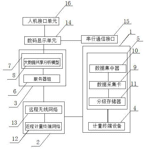 Atmosphere pollution control electricity utilization data analysis platform based on big data sharing