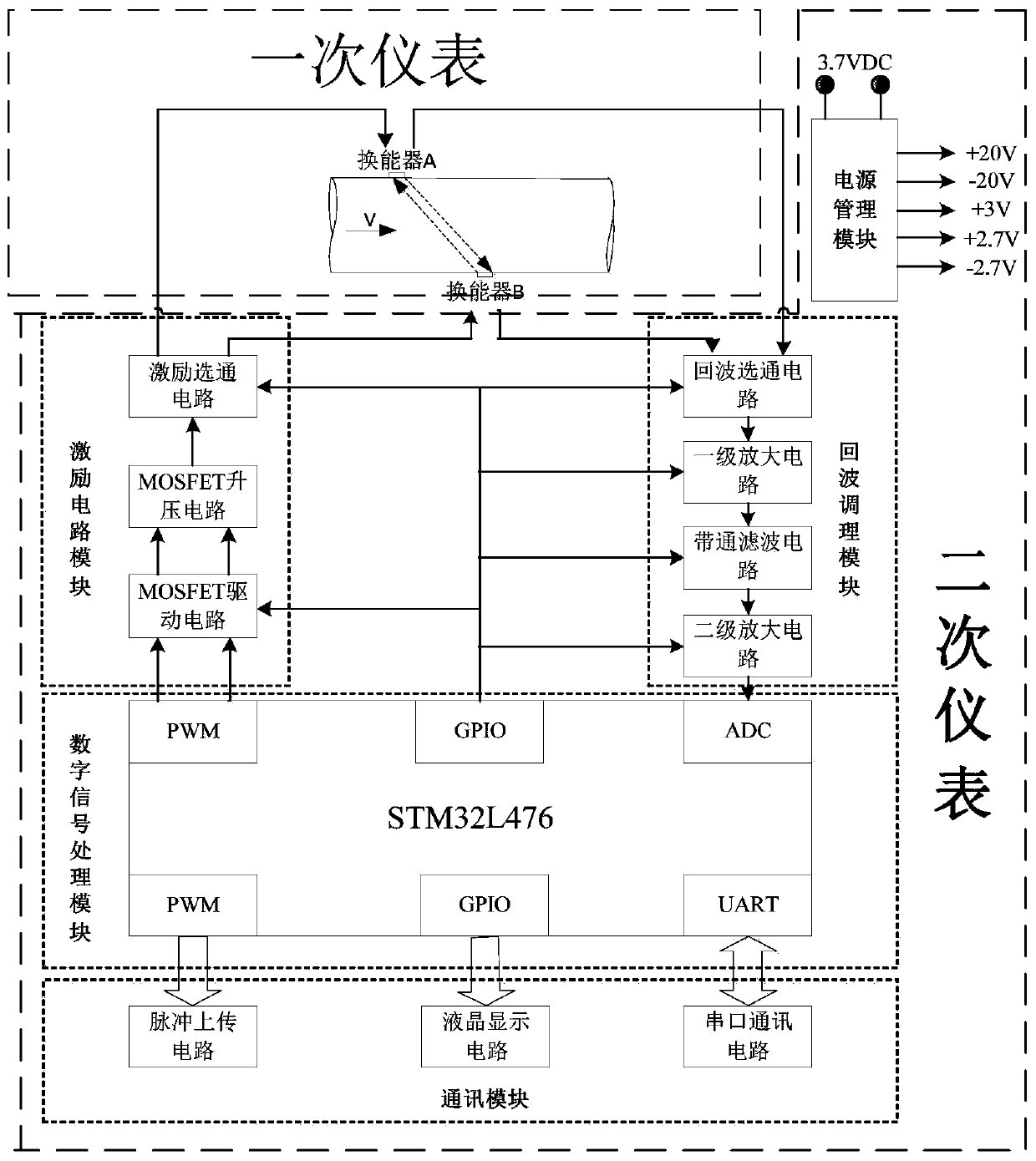 Low-power-consumption gas ultrasonic flowmeter system based on STM32