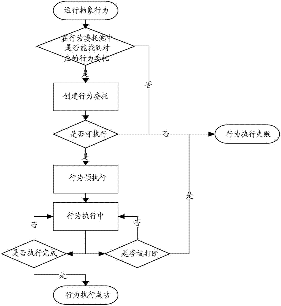 Behavior tree-based behavior execution method and device