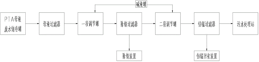 PTA (Purified Terephthalic Acid) mother liquor wastewater deep treatment and cobalt-manganese recovery system