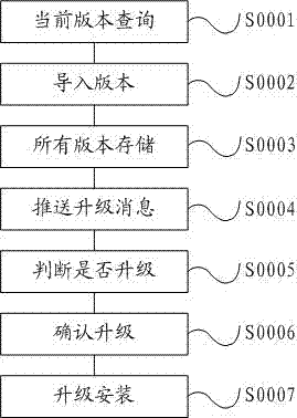 Cross-platform remote upgrading system and method