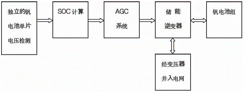 A kind of SOC detection method of vanadium battery management system