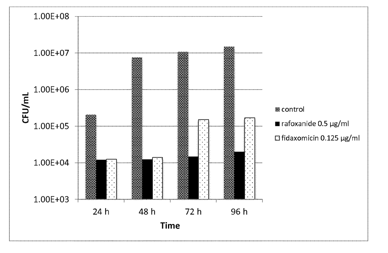 Halogenated salicylanilides for treating clostridium infections