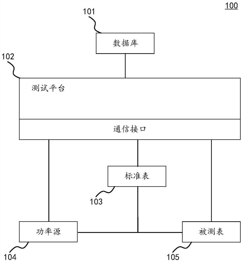 Electric energy meter testing method, device and equipment and storage medium