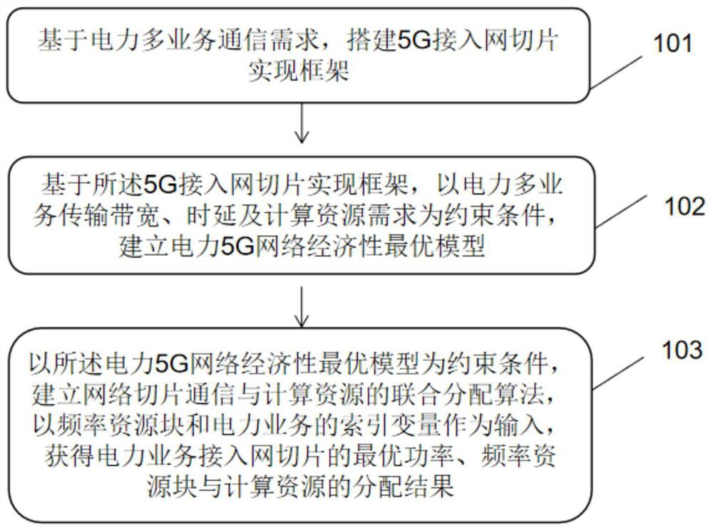 5G access network slice resource allocation method and device considering power multi-service requirements