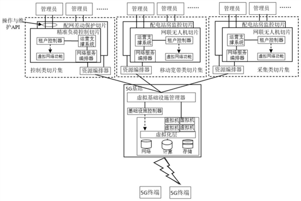 5G access network slice resource allocation method and device considering power multi-service requirements