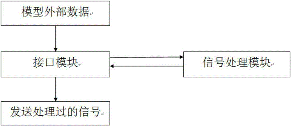 Fault simulation method and system for flight control system