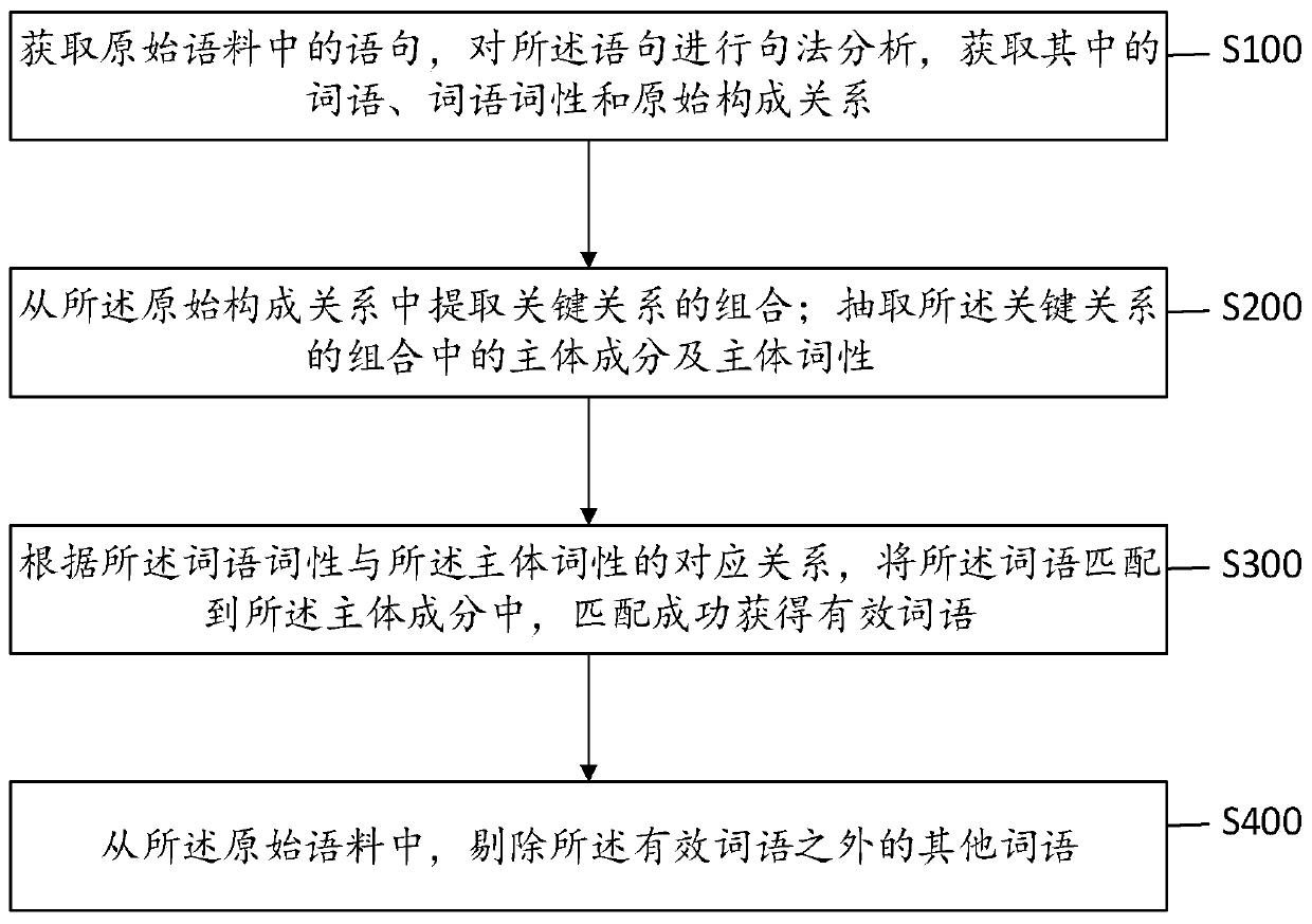 Corpus cleaning method and device