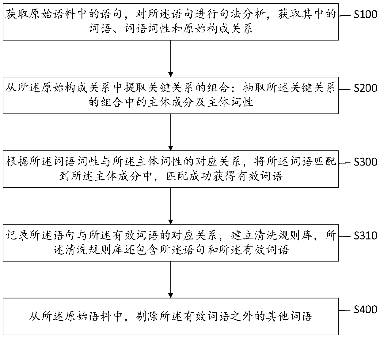 Corpus cleaning method and device