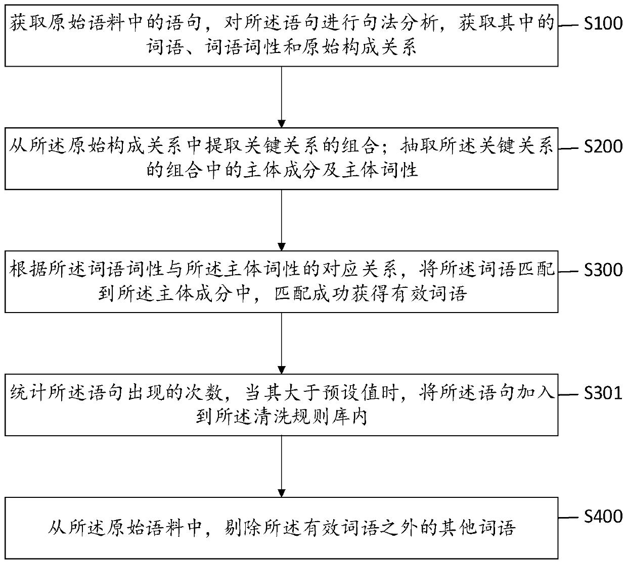 Corpus cleaning method and device