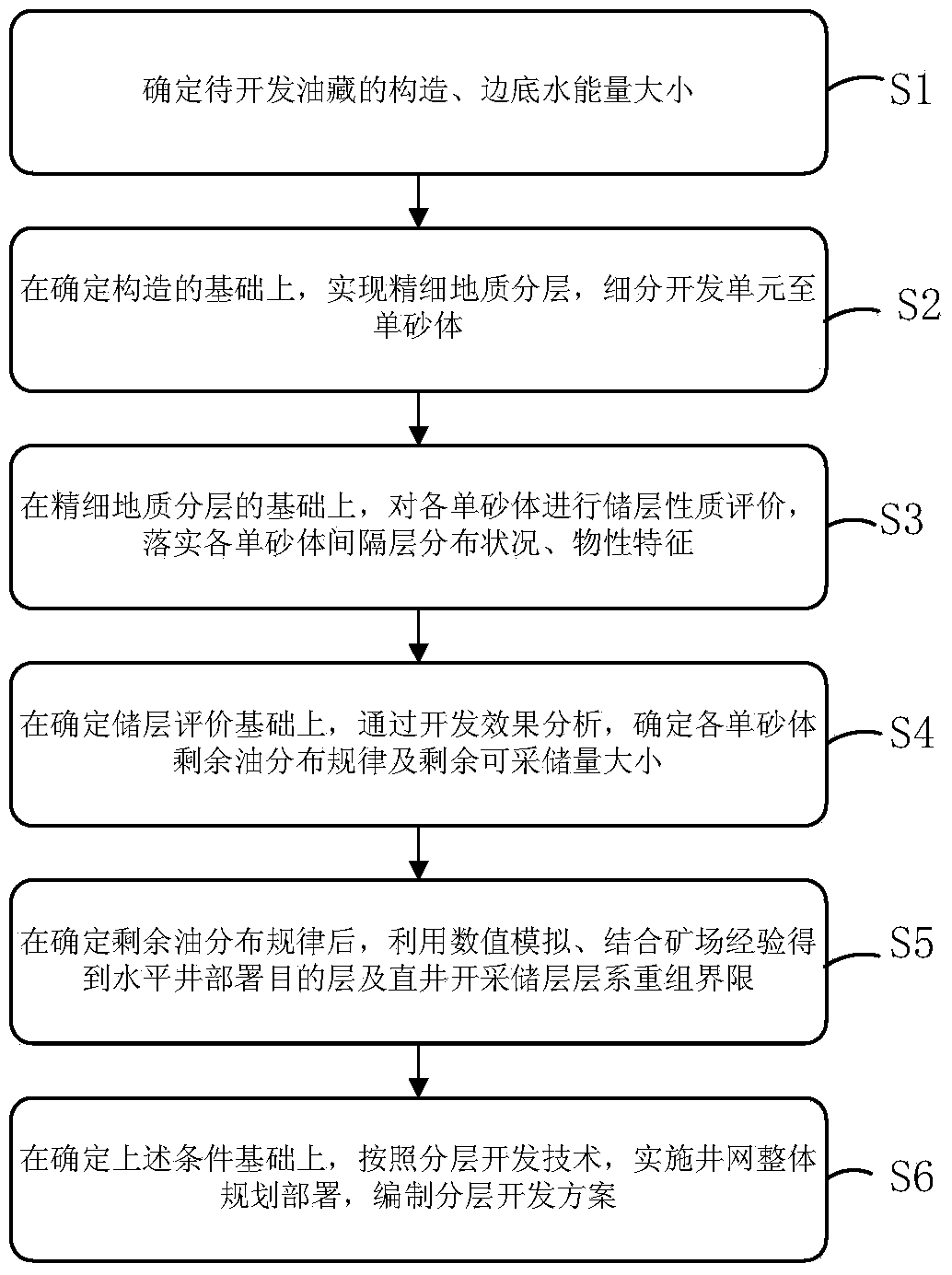 Stratification developing method for complex fault block thin oil reservoir