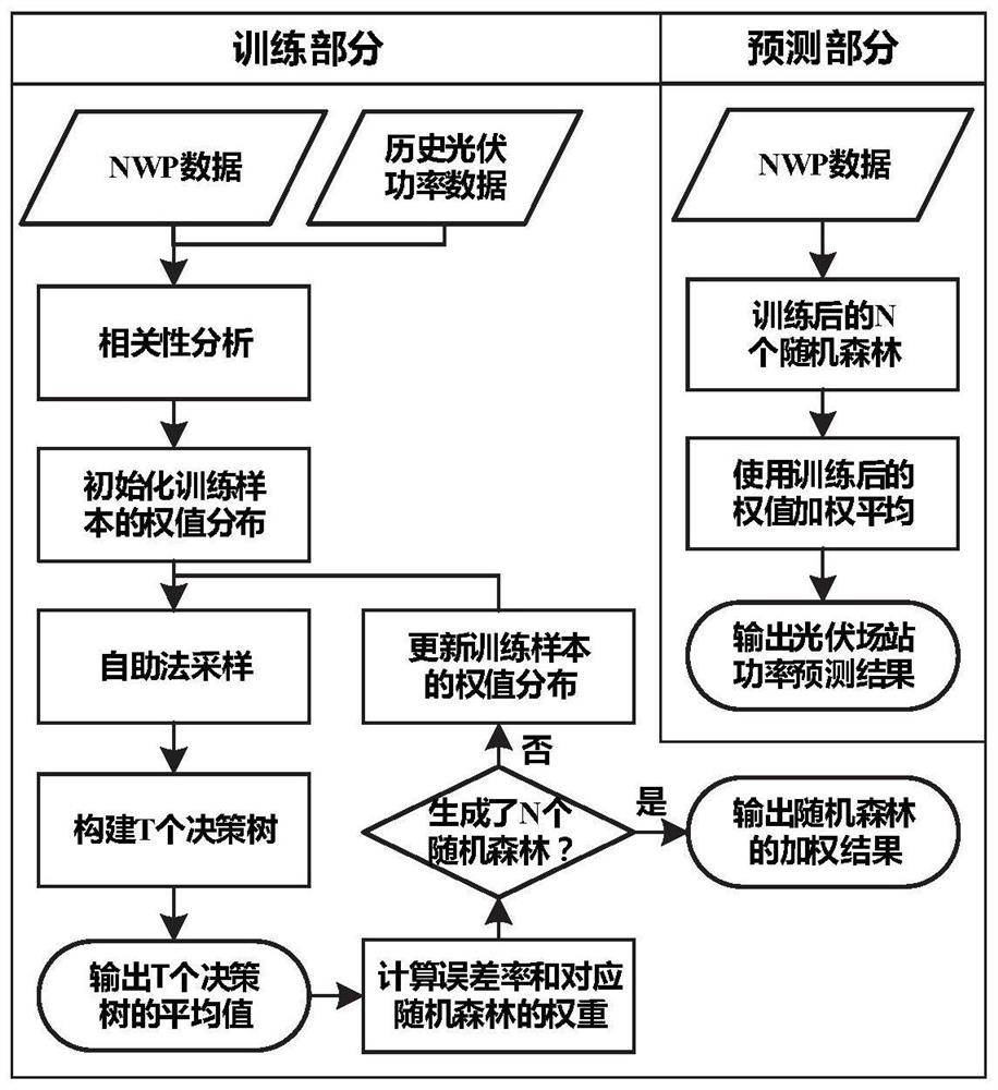 Photovoltaic field station generated power prediction method and system