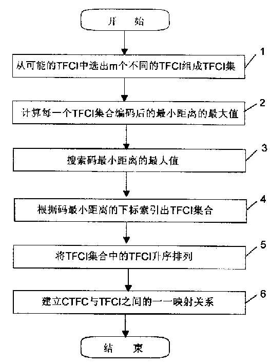 Mapping method from the calculated value of transmission format combination to the indication of transmission format combination