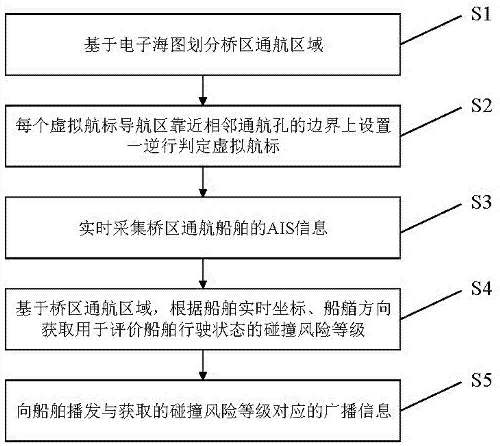 Active anti-collision early-warning method and system for ship in bridge zone