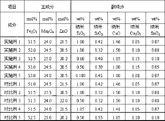 Manganese zinc ferrite material for eddy current type approach switch, film-coated magnetic core and preparing method of manganese zinc ferrite material