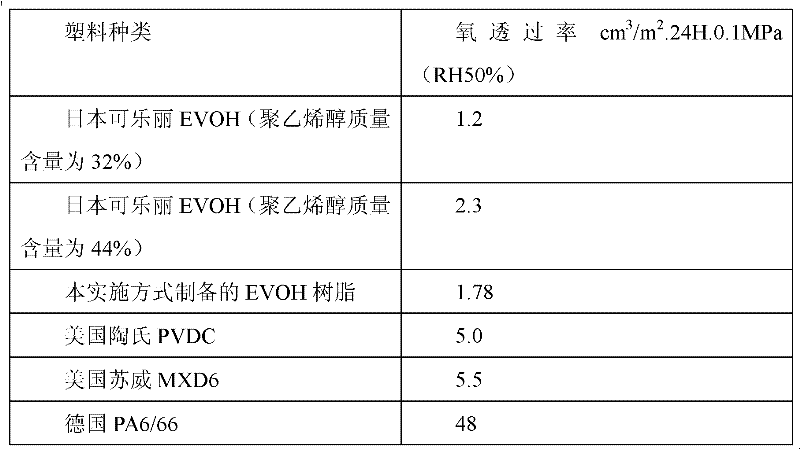 EVOH (ethylene vinyl alcohol) resin and preparation method thereof