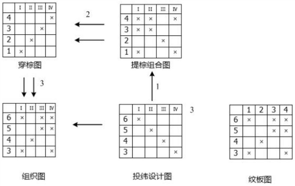 Design method of a weave design software for small woven patterns