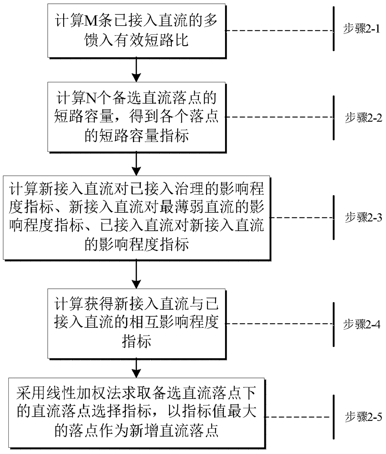 A Calculation Method of DC Access Capability of Receiving Power Grid Considering Multiple Constraints