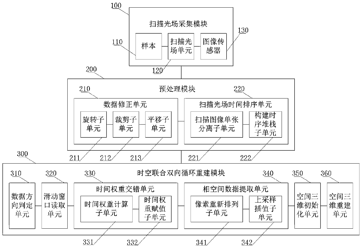 Space-time joint optimization reconstruction method and system