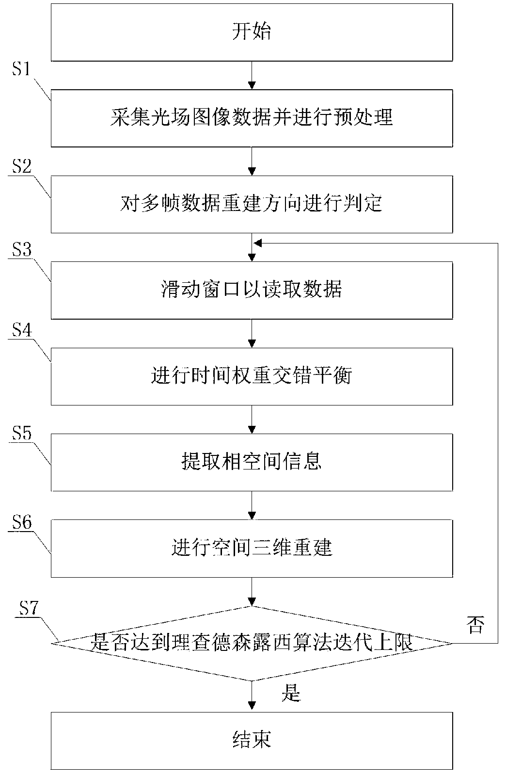 Space-time joint optimization reconstruction method and system