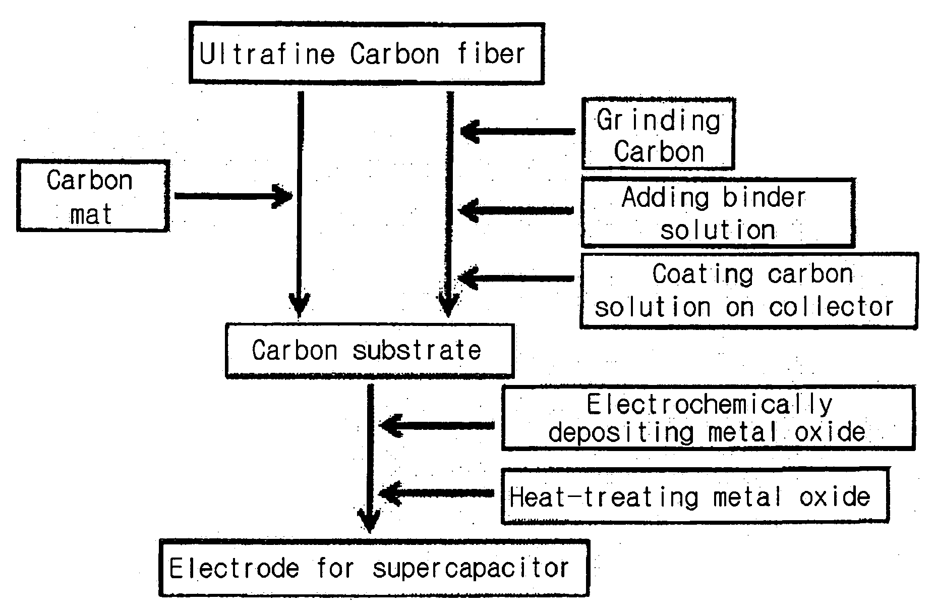 Electrode for supercapacitor having metal oxide deposited on ultrafine carbon fiber and the fabrication method thereof