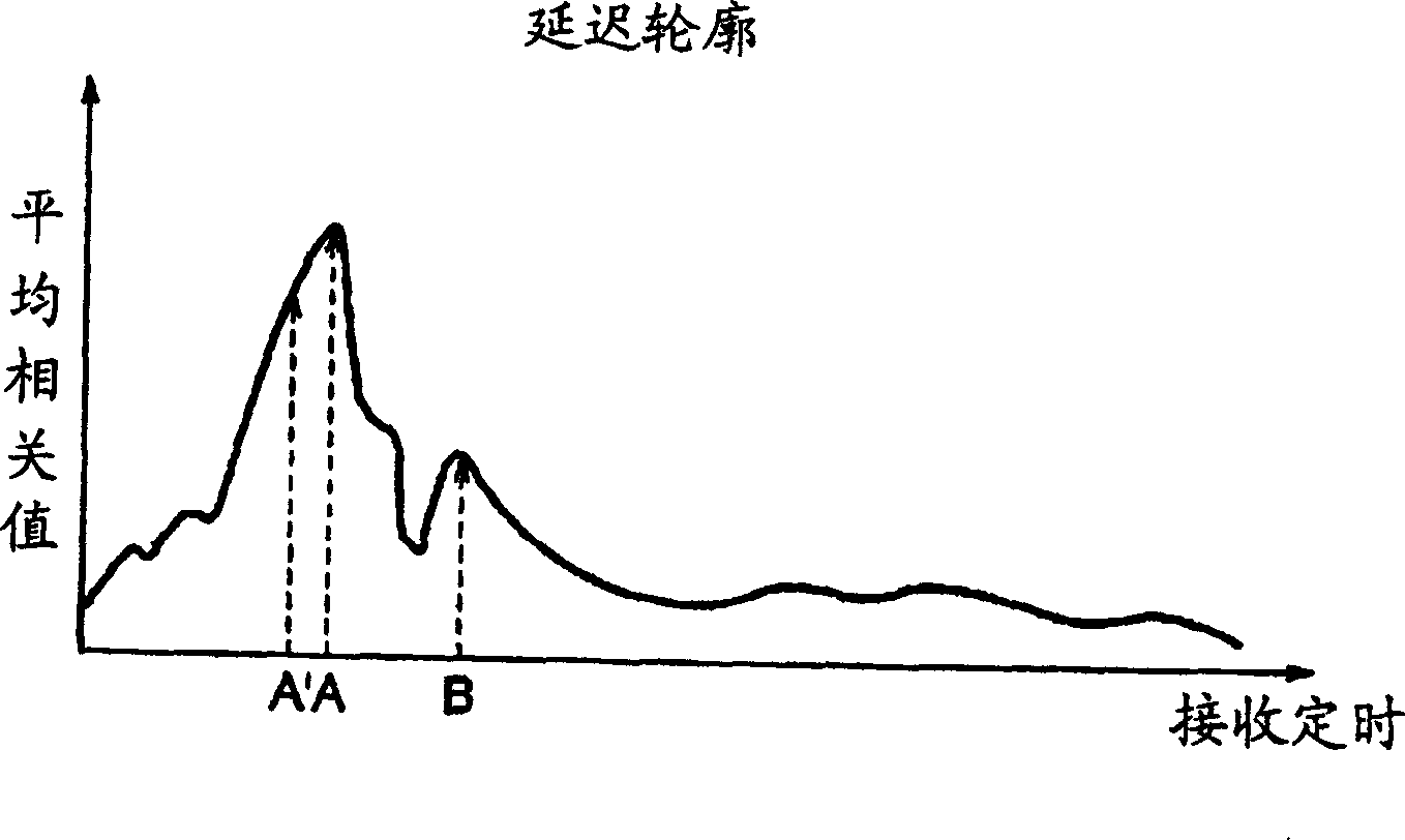 RAKE receiver apparatus and receiving method