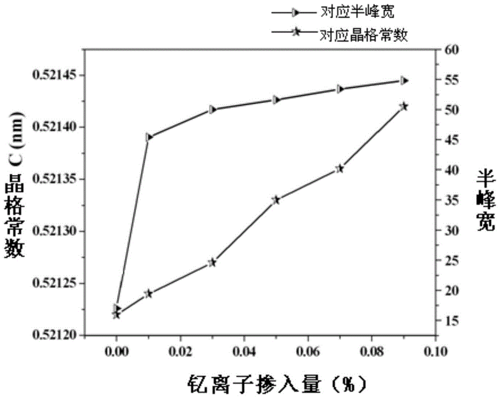 Application of yttrium ions in enhancing ultraviolet emission intensity of ZnO nanomaterial