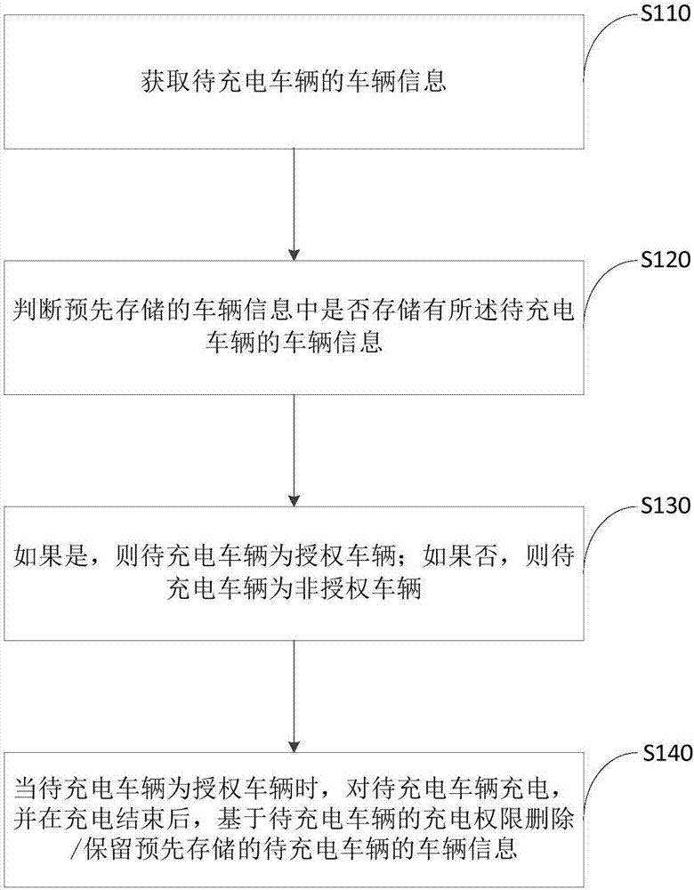 Charging equipment sharing method and system