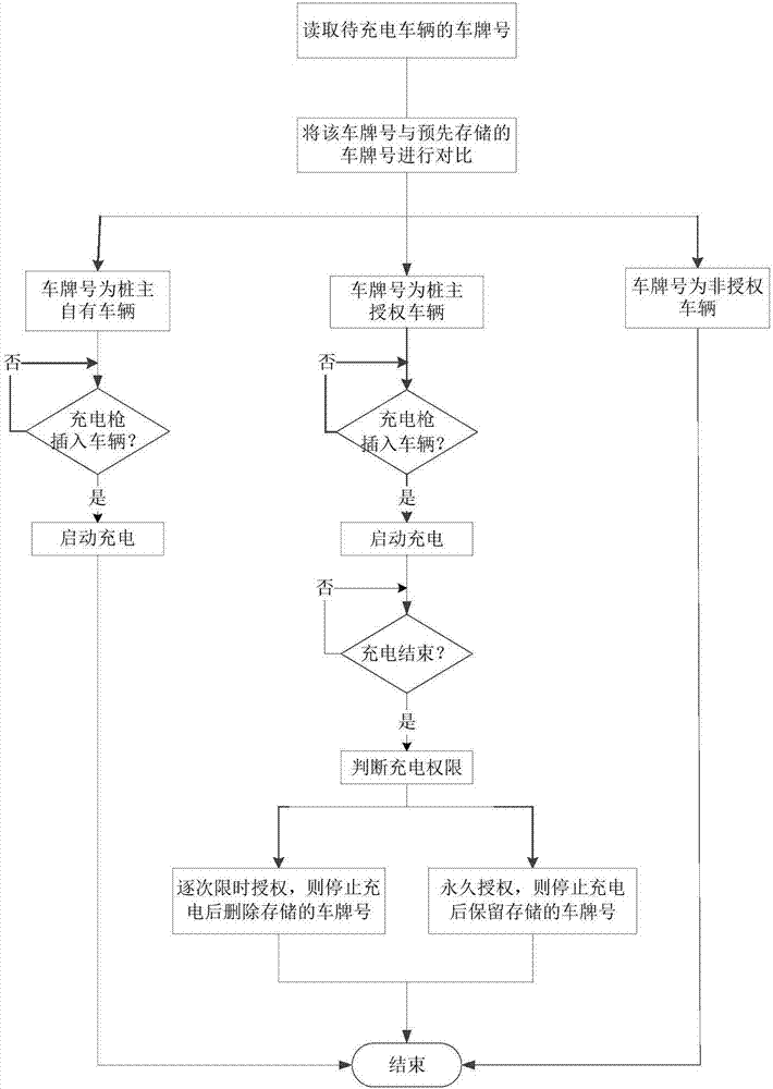 Charging equipment sharing method and system